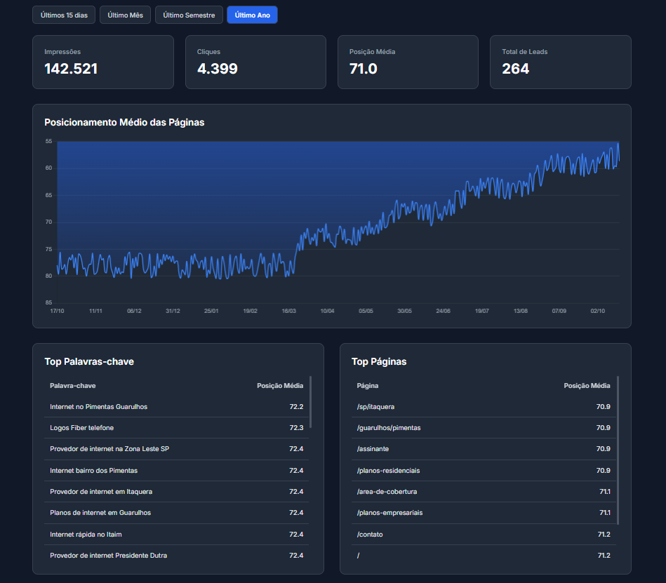 Gráfico de resultados do cliente Logos Fiber