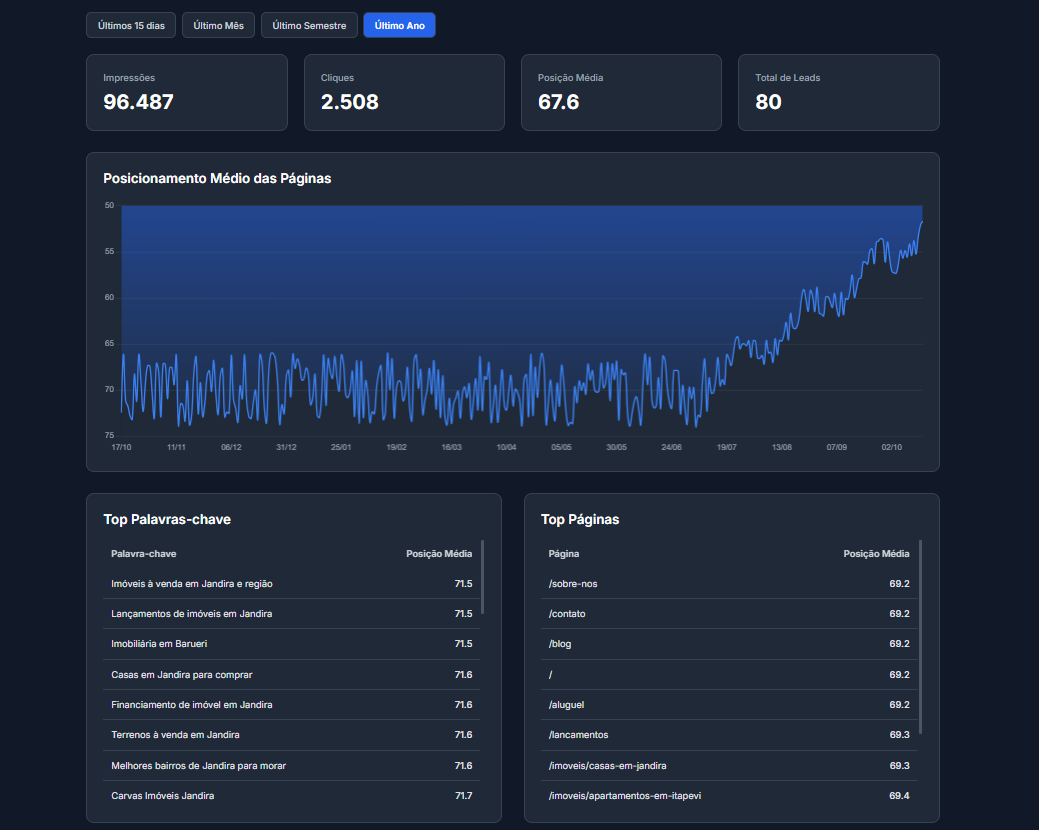 Gráfico de resultados do cliente CSN Carvas