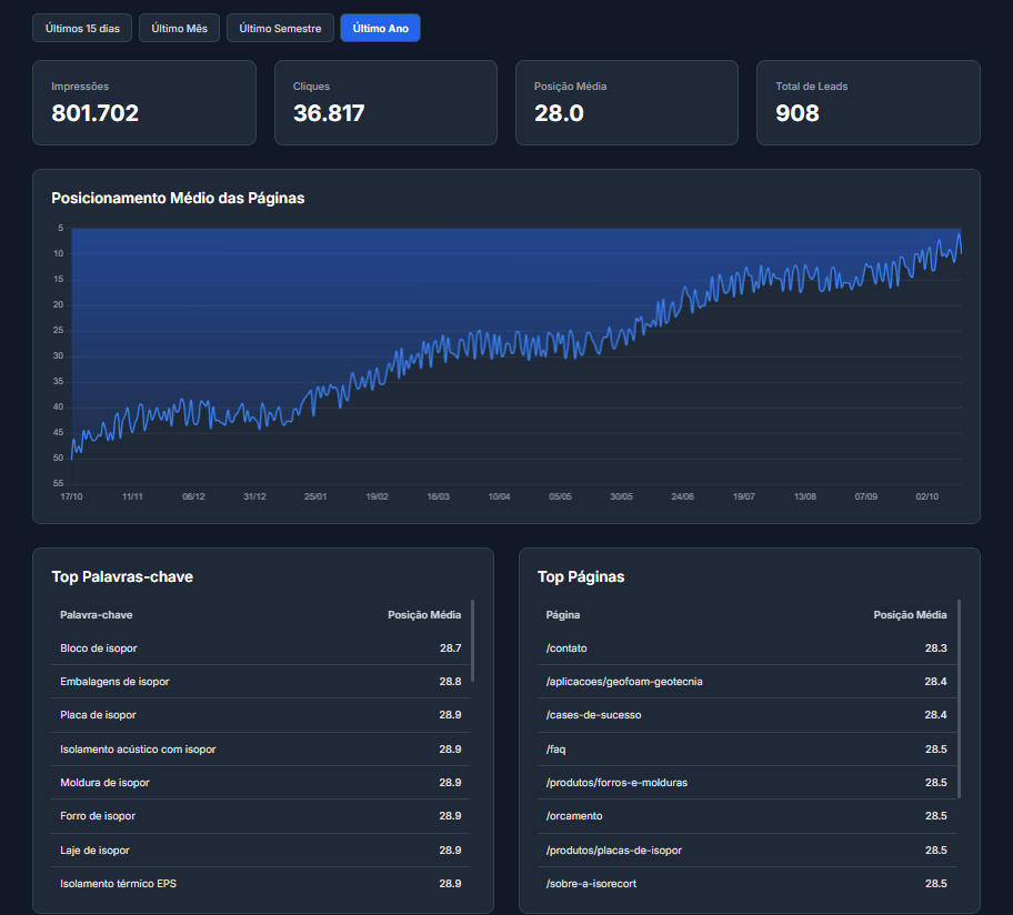 Gráfico de resultados do cliente Isorecort