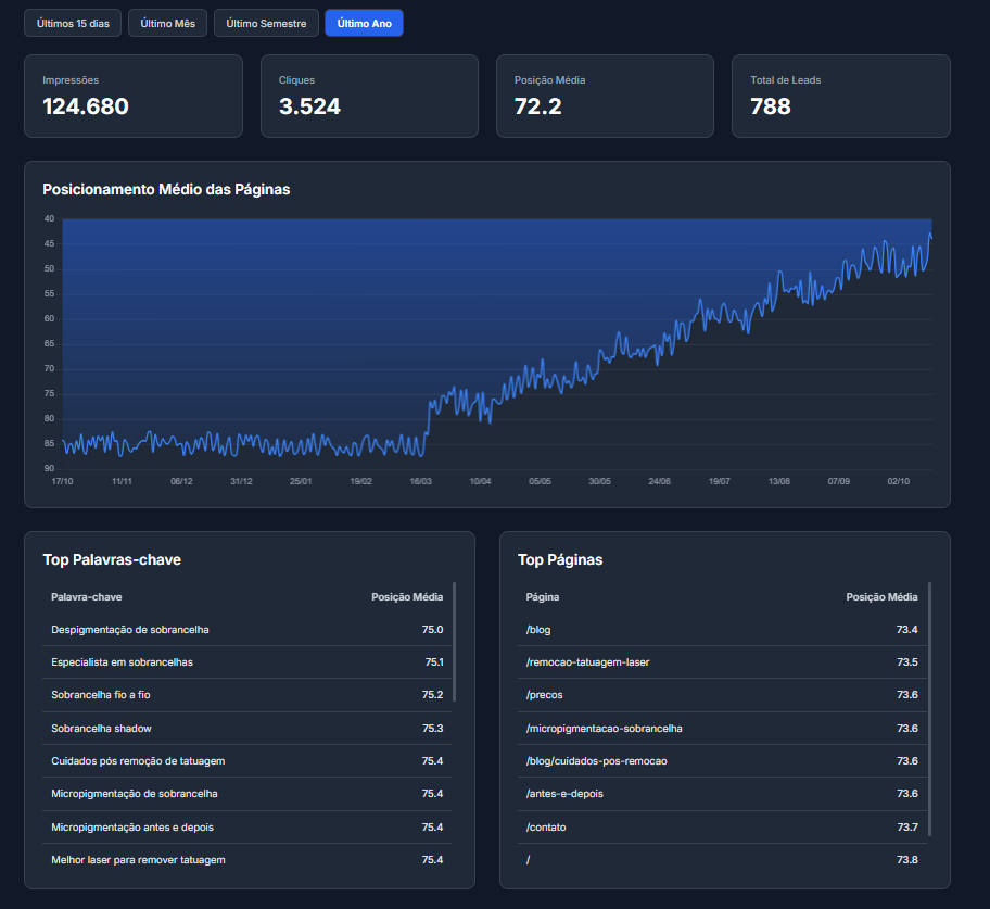 Gráfico de resultados do cliente JoyMicro