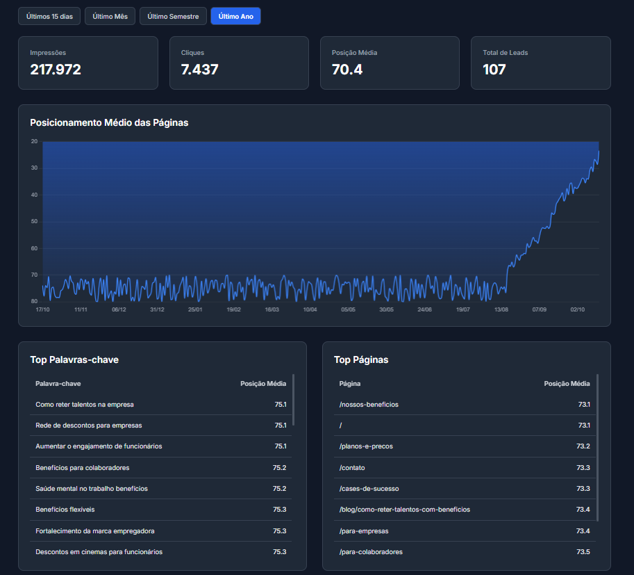 Gráfico de resultados do cliente People Club
